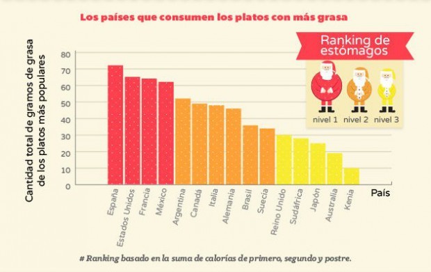 Enterate qué país engorda más durante las fiestas