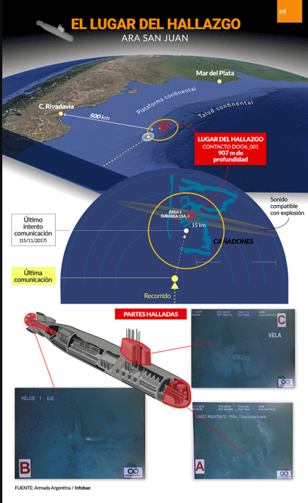 El ARA San Juan está hundido en aguas internacionales