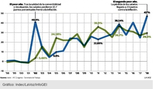 La caída del salario en 2018 fue la peor desde la crisis de 2001- La caída del salario en 2018 fue la peor desde la crisis de 2001