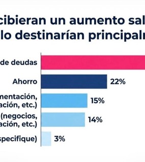 Los salarios no alcanzan: 7 de cada 10 trabajadores argentinos gastan su sueldo en menos de 14 días
